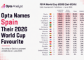 Opta Names Spain Their 2026 World Cup Favourite