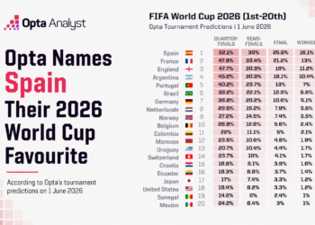 Opta Names Spain Their 2026 World Cup Favourite