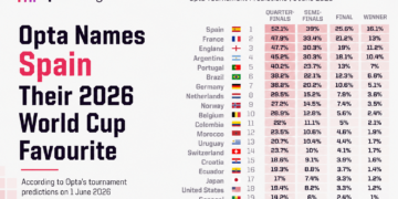 Opta Names Spain Their 2026 World Cup Favourite