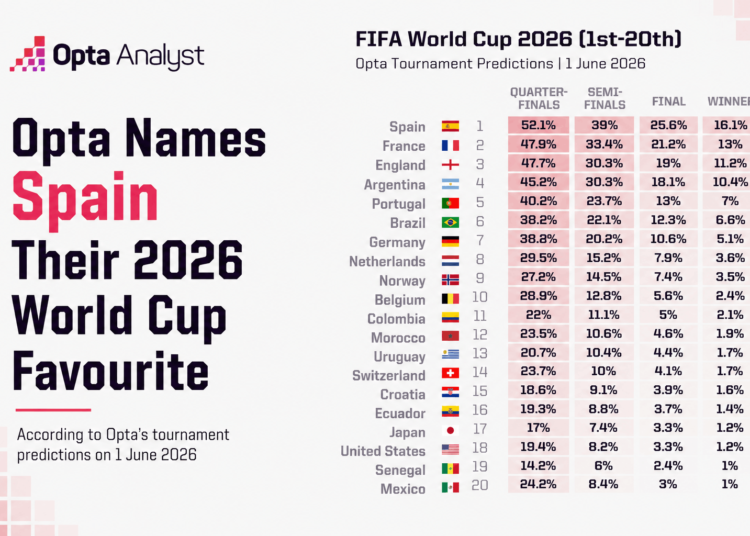 Opta Names Spain Their 2026 World Cup Favourite