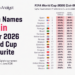 Opta Names Spain Their 2026 World Cup Favourite